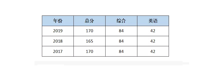 MBA分数线趋势