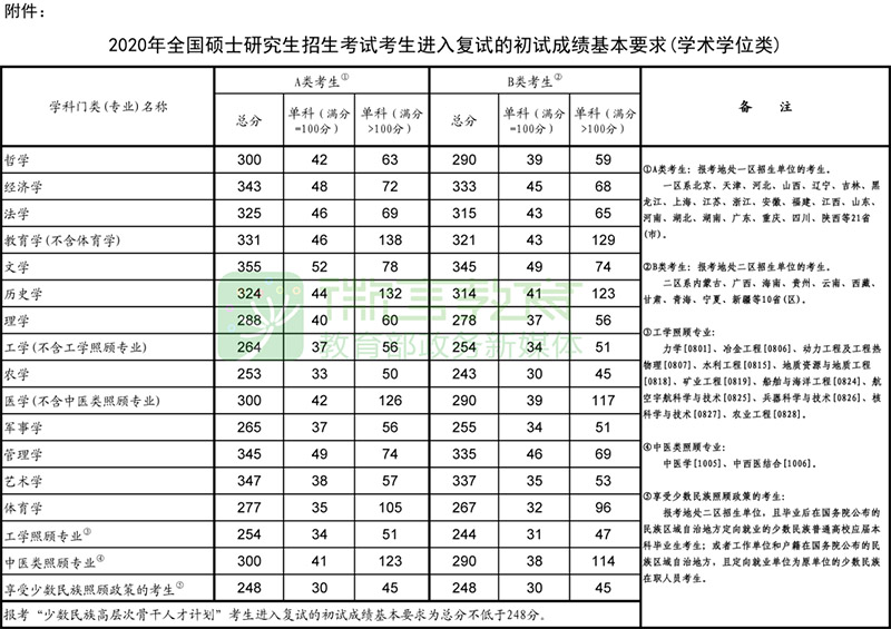 2020年全国硕士研究生招生考试考生进入复试的初试成绩基本要求(学术学位类)