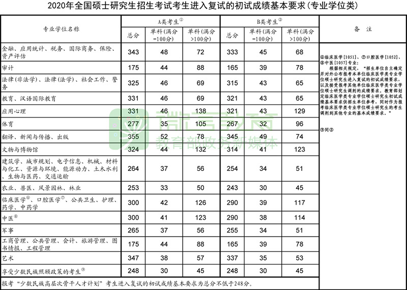 2020年全国硕士研究生招生考试考生进入复试的初试成绩基本要求(专业学位类)