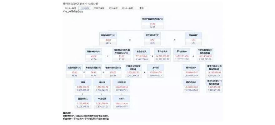 茅台杜邦分析图谱