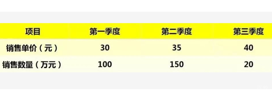 定价策略效果对比