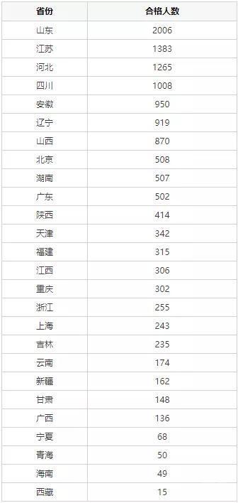 各省合格名单示意图