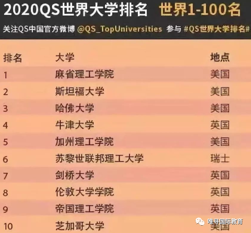 英美名校排名对比图