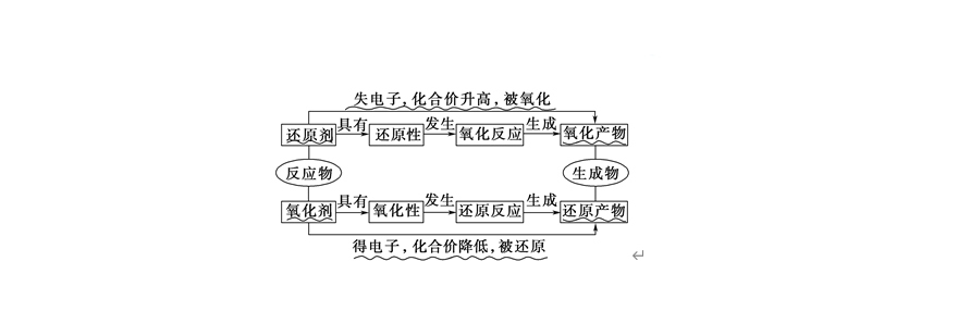 氧化还原反应关系图