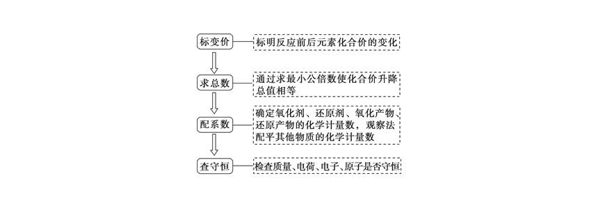 配平方法示意图