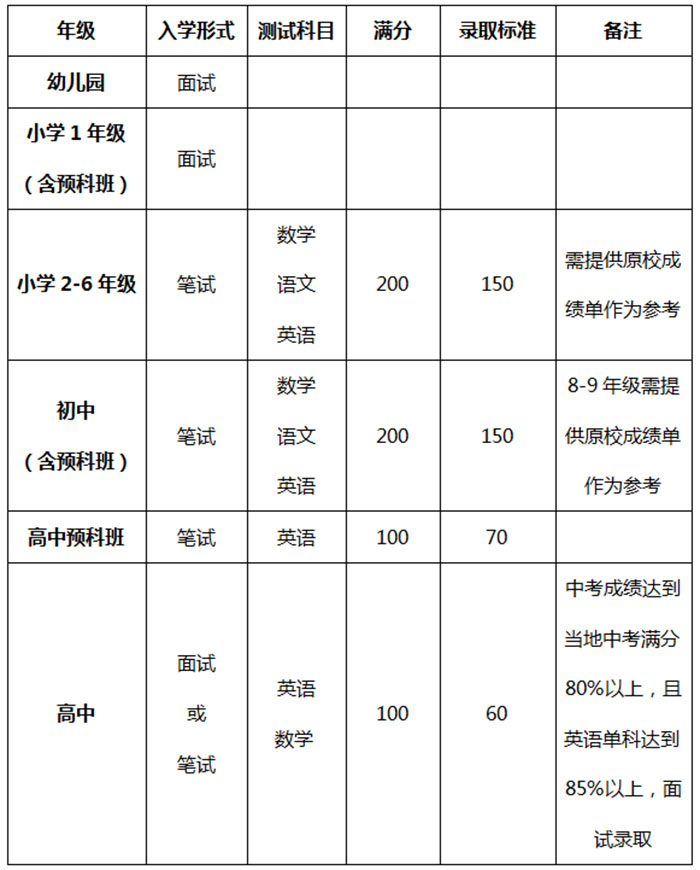 國(guó)際學(xué)生入學(xué)錄取標(biāo)準(zhǔn)