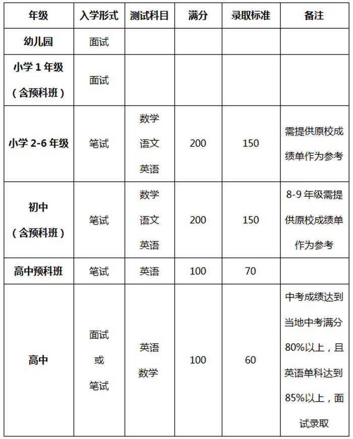 国际学生评估标准