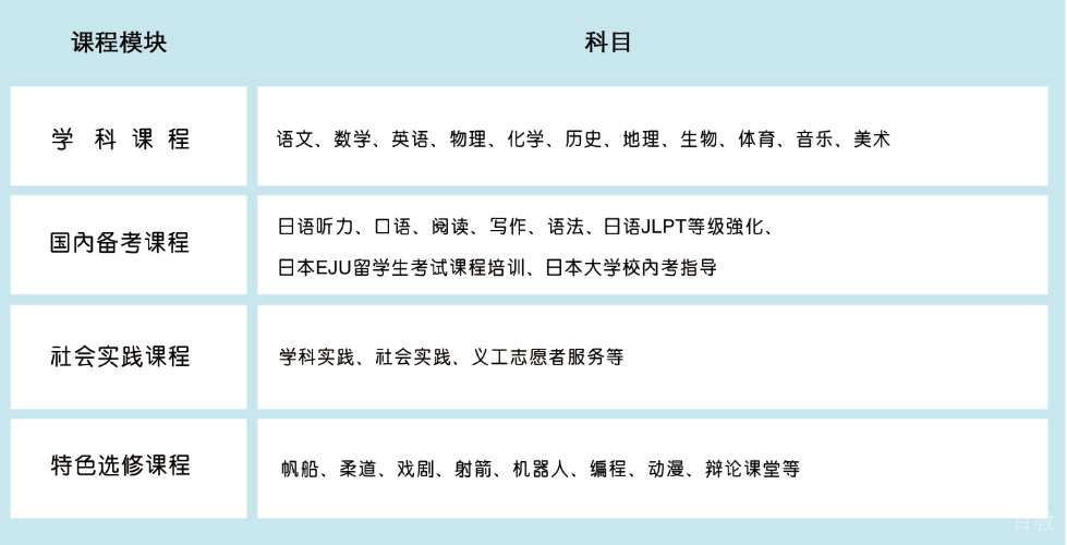 日本留学课程体系