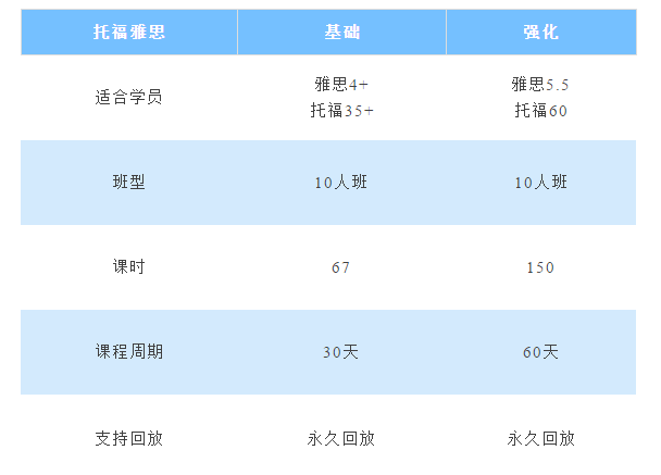 托福雅思课程体系