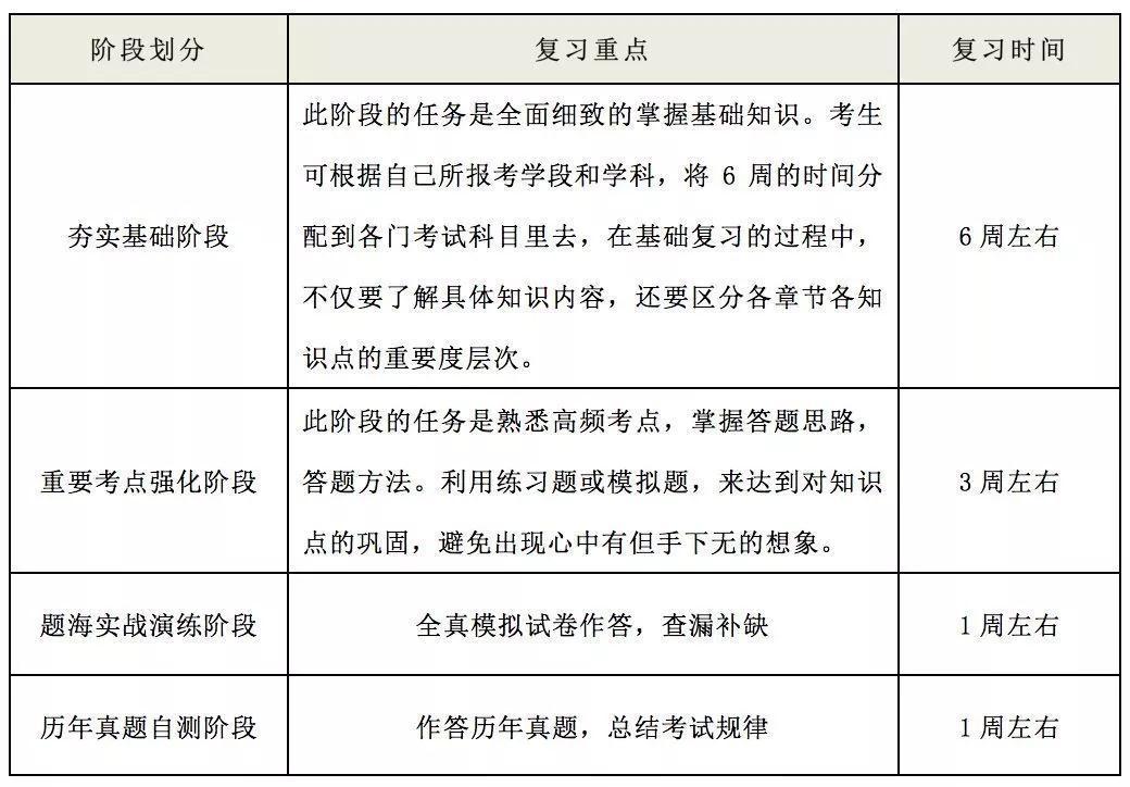 备考阶段规划示意图