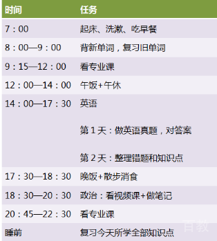 考研英语复习流程图