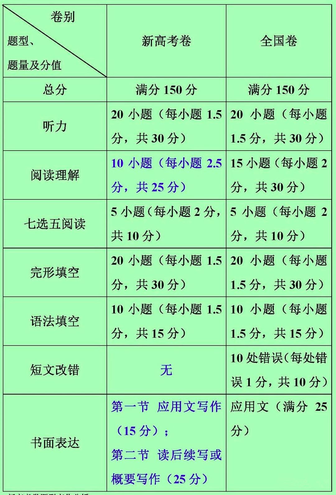 新高考英语题型分值分布图