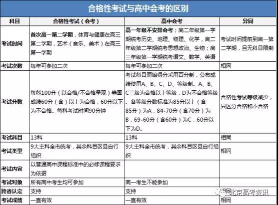 新旧高考合格考要求对比图