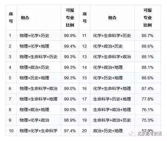 新旧高考科目组合对比示意图