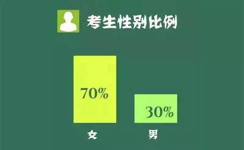 自考性别比例图