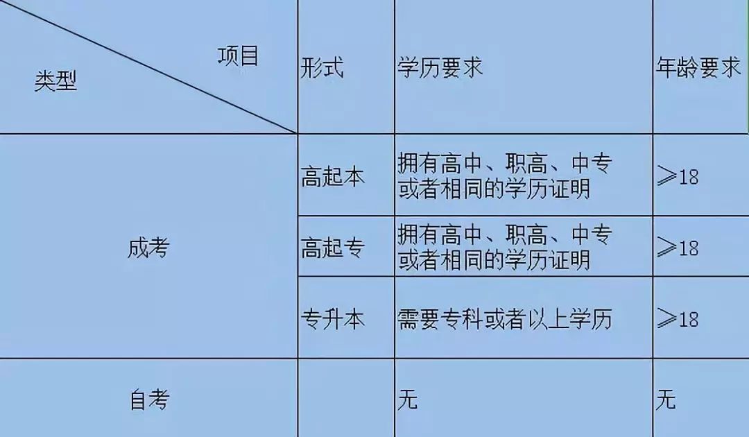 学历提升对比示意图