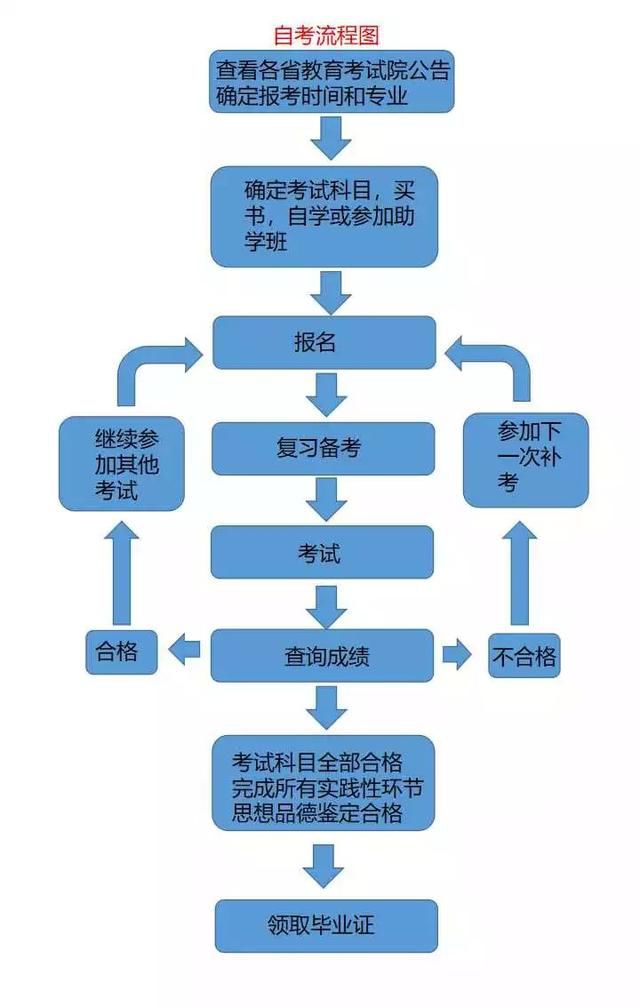 自考流程示意图