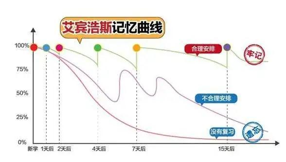 艾宾浩斯记忆曲线图示