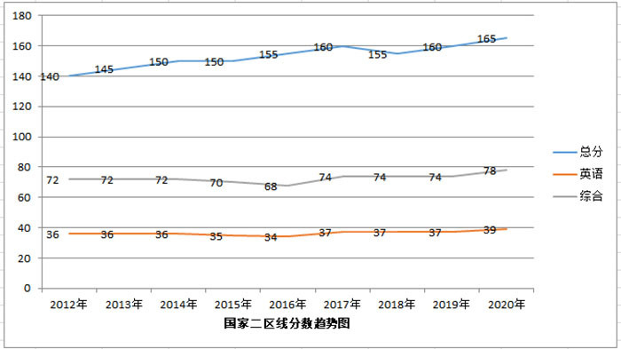 近年管理类联考总分线变化图