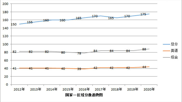 管理类联考单科线变化趋势