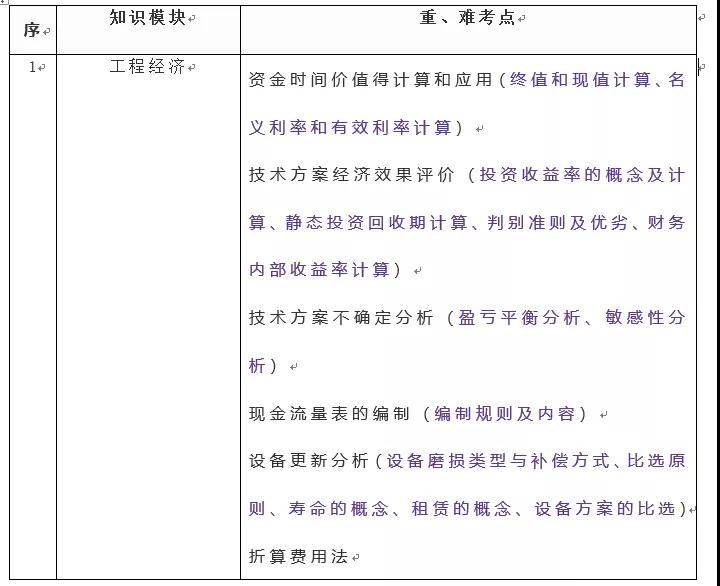 一建经济复习重点图示