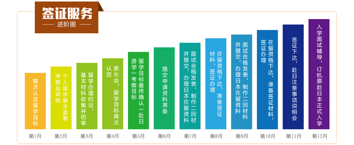 签证服务流程