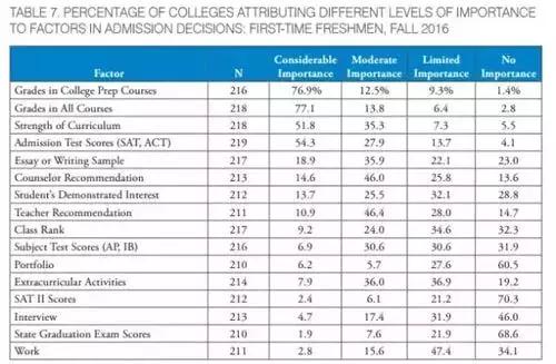 美国大学申请要素分析