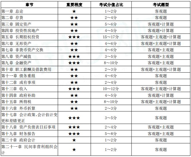 中级会计实务教材概况