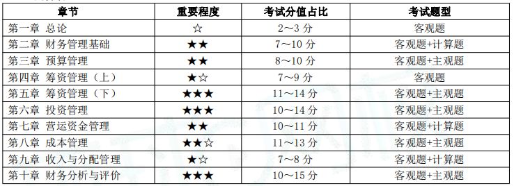 中级财务管理教材概况