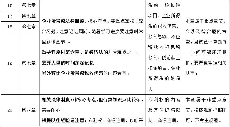 经济法学习计划