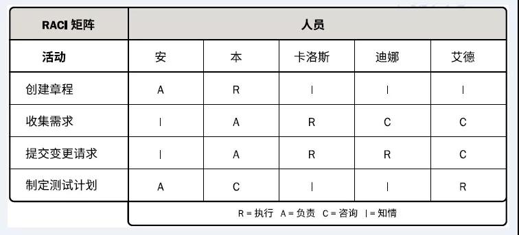项目管理责任分配矩阵示例