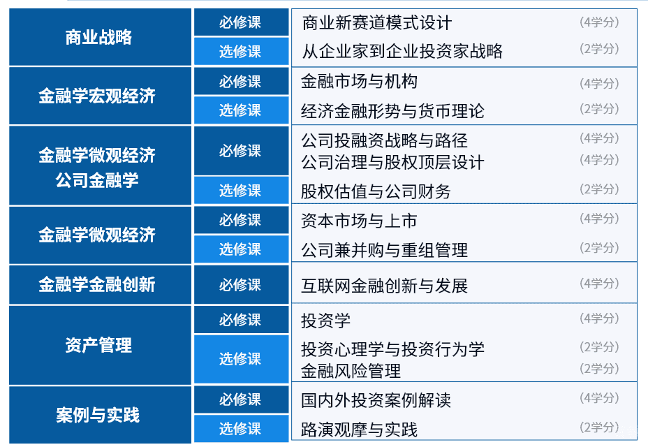 金融硕士课程体系图解
