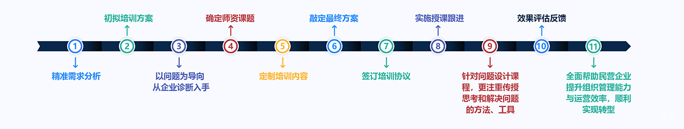 内训效果提升路径