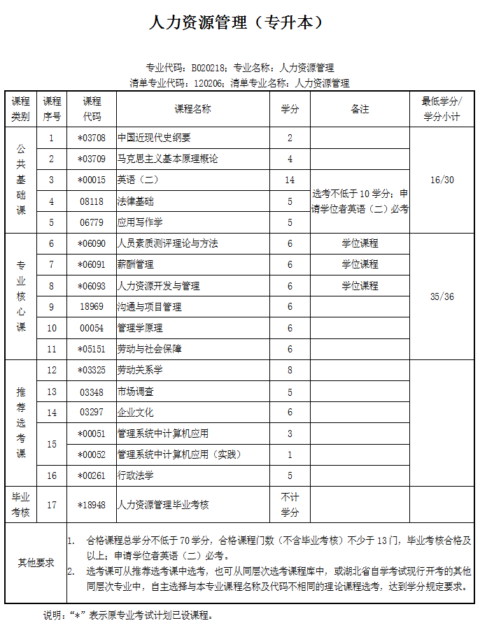 工程管理自考课程