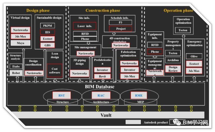 上海中心BIM软件应用图谱