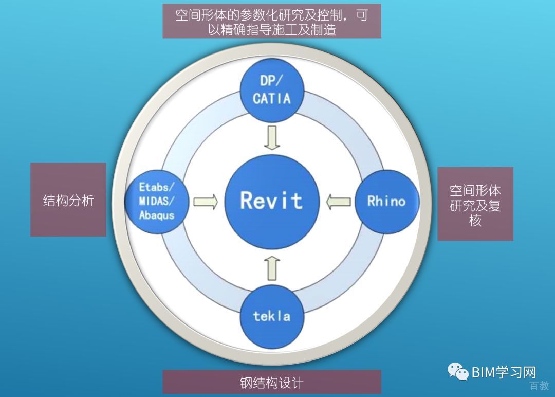 中国尊BIM软件架构