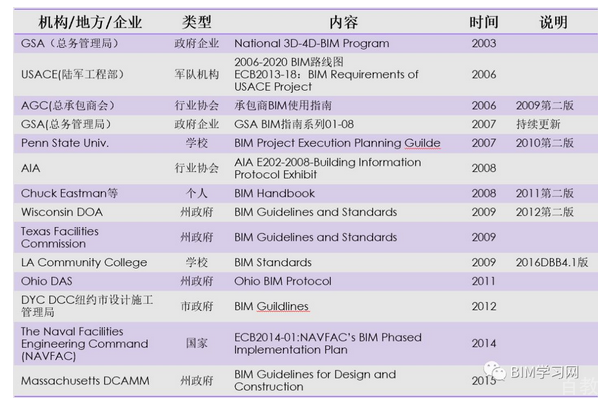 国际BIM标准发展历程