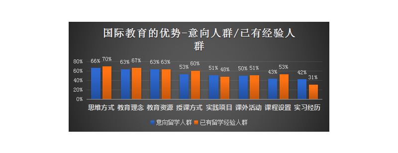 国际教育核心能力培养维度图