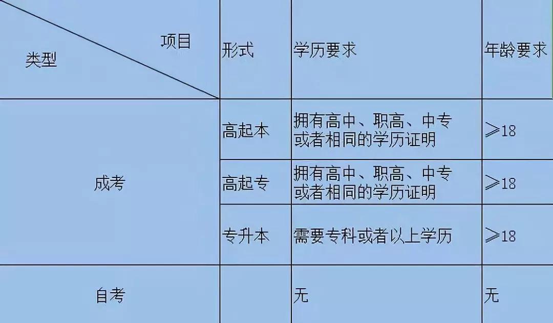 报考条件对比图