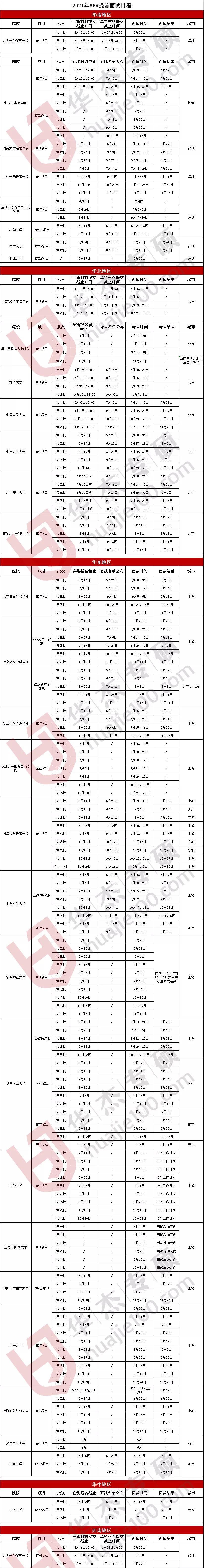 MBA面试流程图