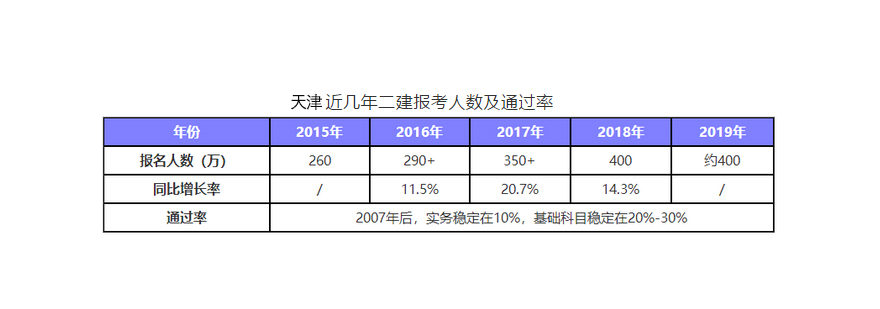 天津二建报考趋势图