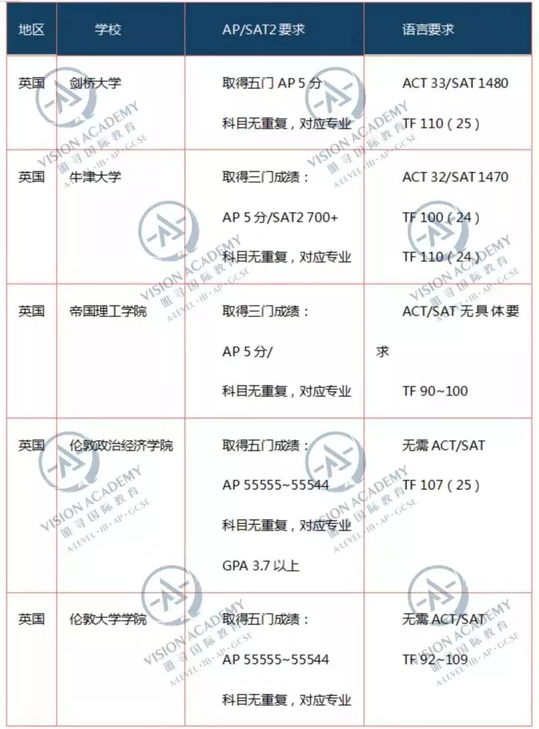 G5院校AP成绩要求示意图
