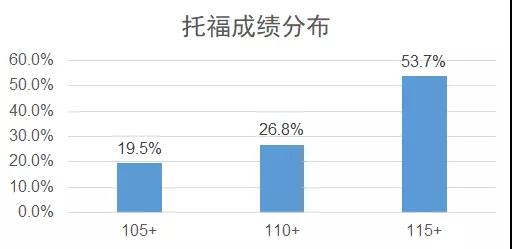 唯寻学员语言成绩分布图