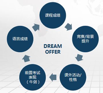 英国本科申请材料示意图