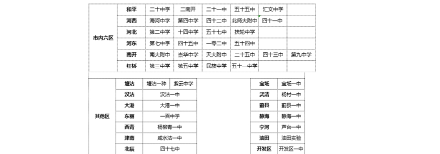 天津指标生优质高中名单示意图