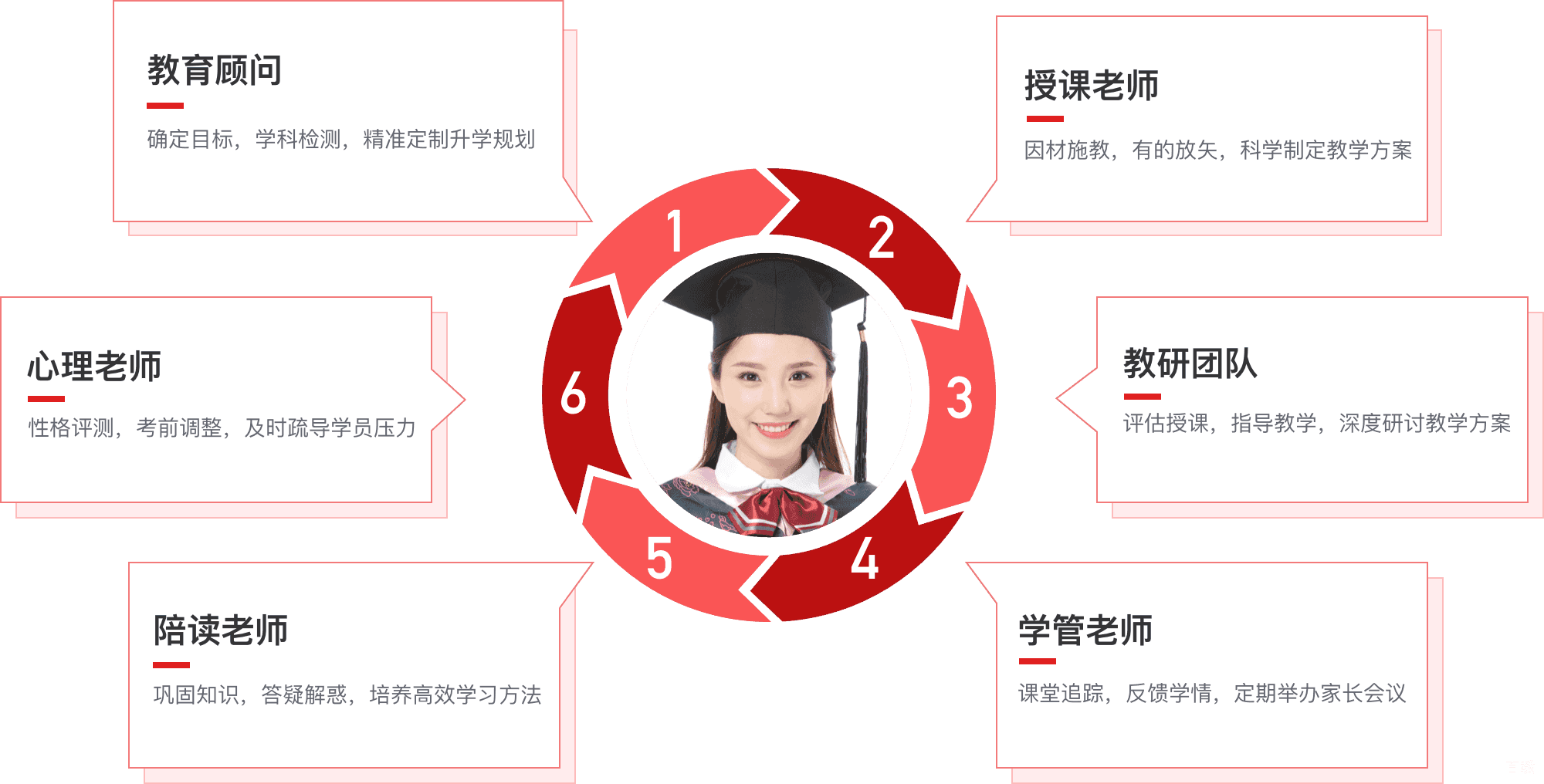 教学服务流程图