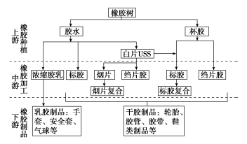 天然橡胶加工流程示意图