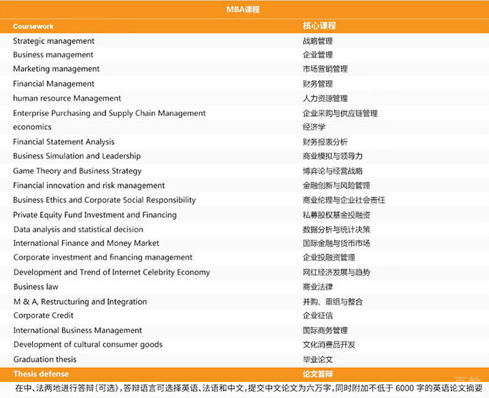 MBA课程模块体系