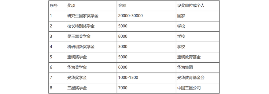 人大MBA奖学金参考表