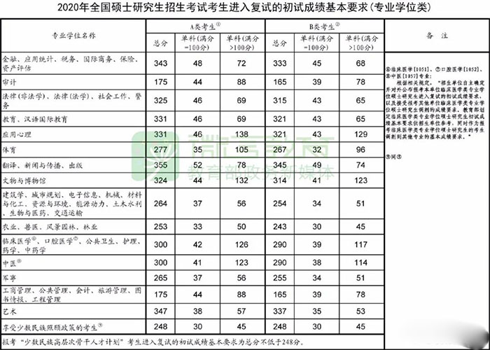 2020考研专业学位类国家分数线